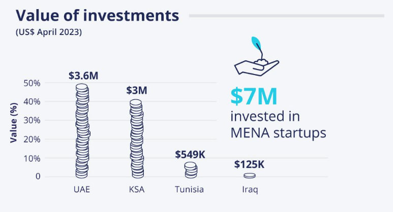 MENA startups raised $7 million in April 2023.Minimum investment raised in 2023