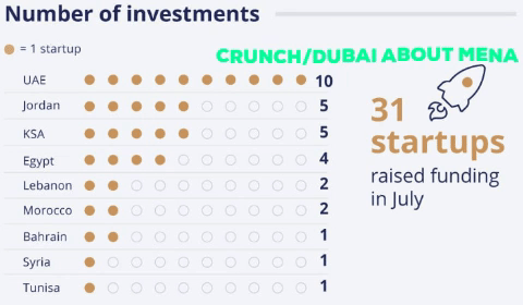 AI Venture Capitals Making Rounds in MENA