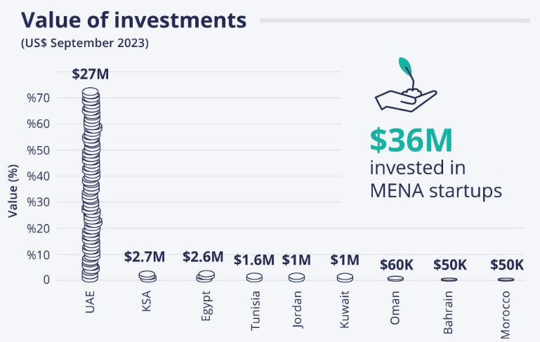 MENA Startups Raise $156 Million in October 2023: A Promising Turnaround