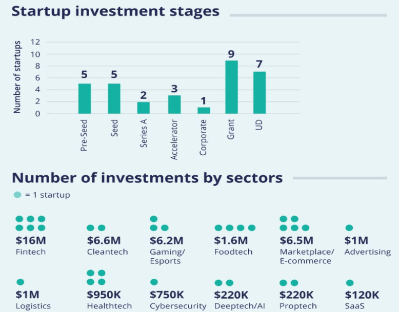 MENA Startups Raise $36 Million in September 2023: A Deep Dive into the Funding Landscape